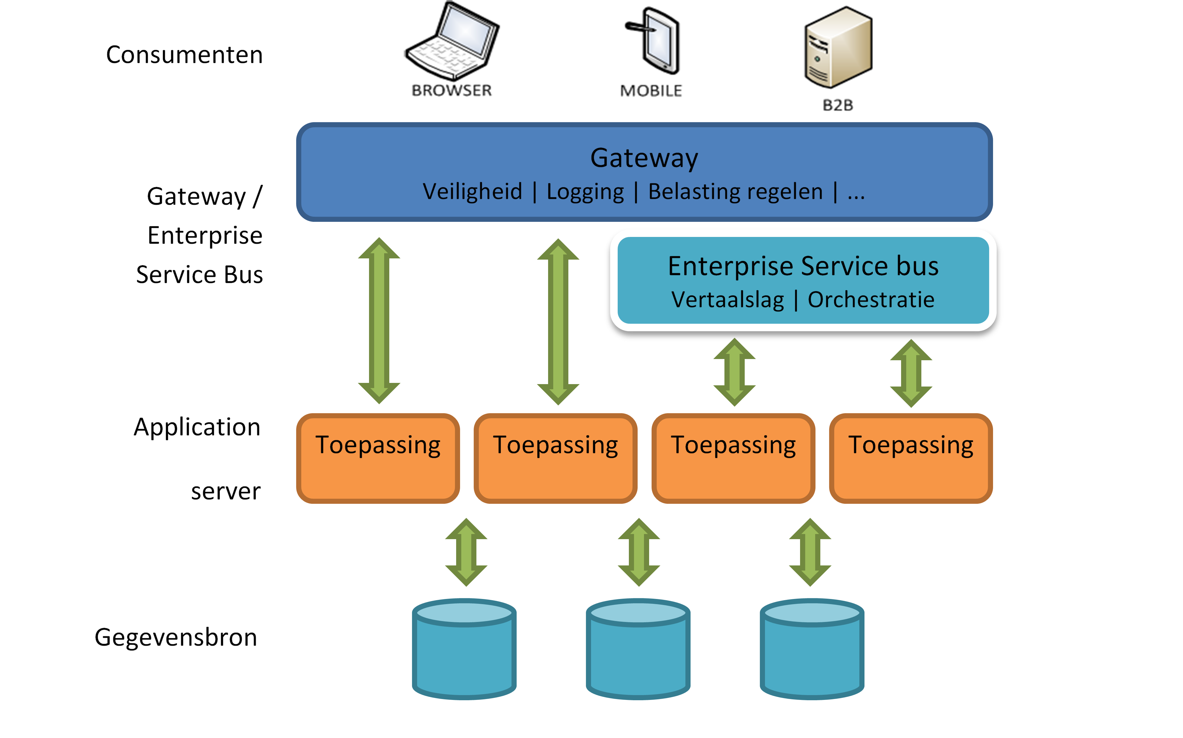 Federaal Service Platform